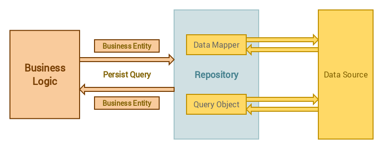 Repository Design Pattern